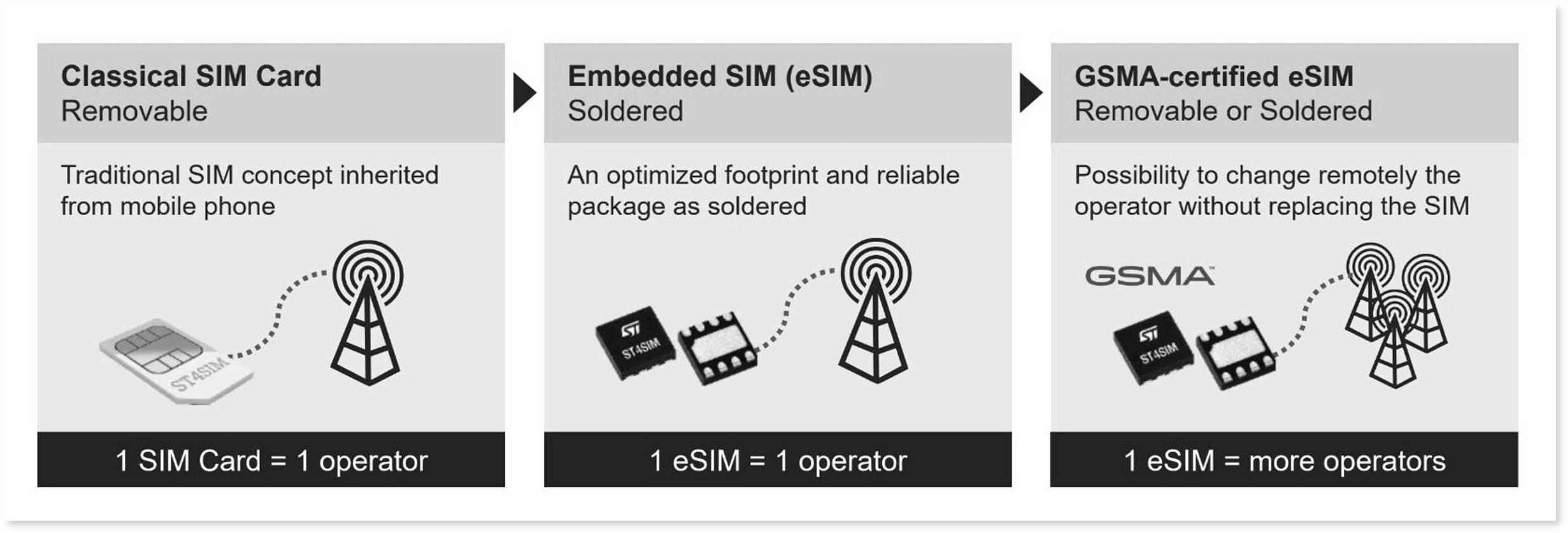 Zero-touch eSIM provisioning for vehicle fleets — devices connect automatically on first power-up without WiFi, QR codes, or technician presence