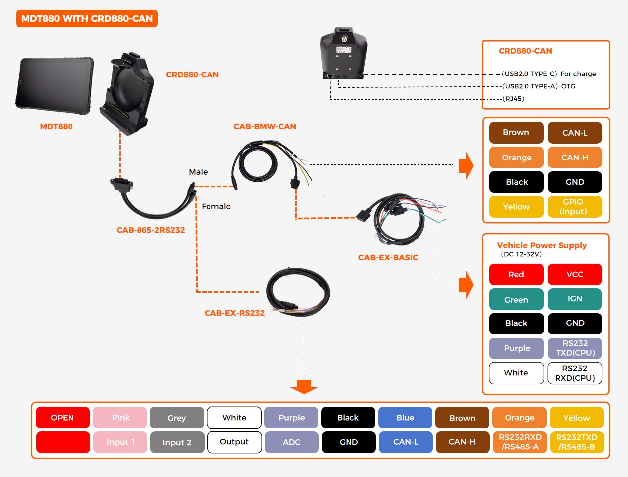 CRD880-CAN vehicle docking station wiring diagram showing VCC/IGN DC12-32V, 2x USB-A OTG, 1x USB-C charge, 1x RJ45 Ethernet, 1x RS232 CPU, 1x RS232/RS485 USB, 5x GPIO, 2x CAN Bus