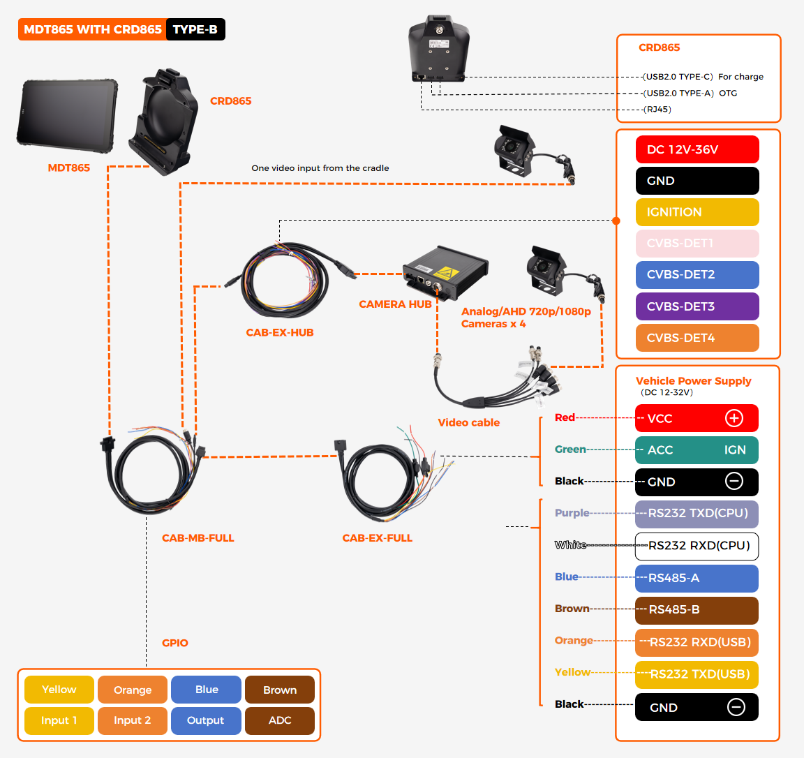 CRD865 TYPE-B quick-release dock wiring diagram showing VCC/IGN DC12-36V, 2x USB-A OTG, 1x USB-C charge, 1x RJ45, 2x RS232, 1x RS485, 4x camera hub, 4x trigger, 1x camera on cradle