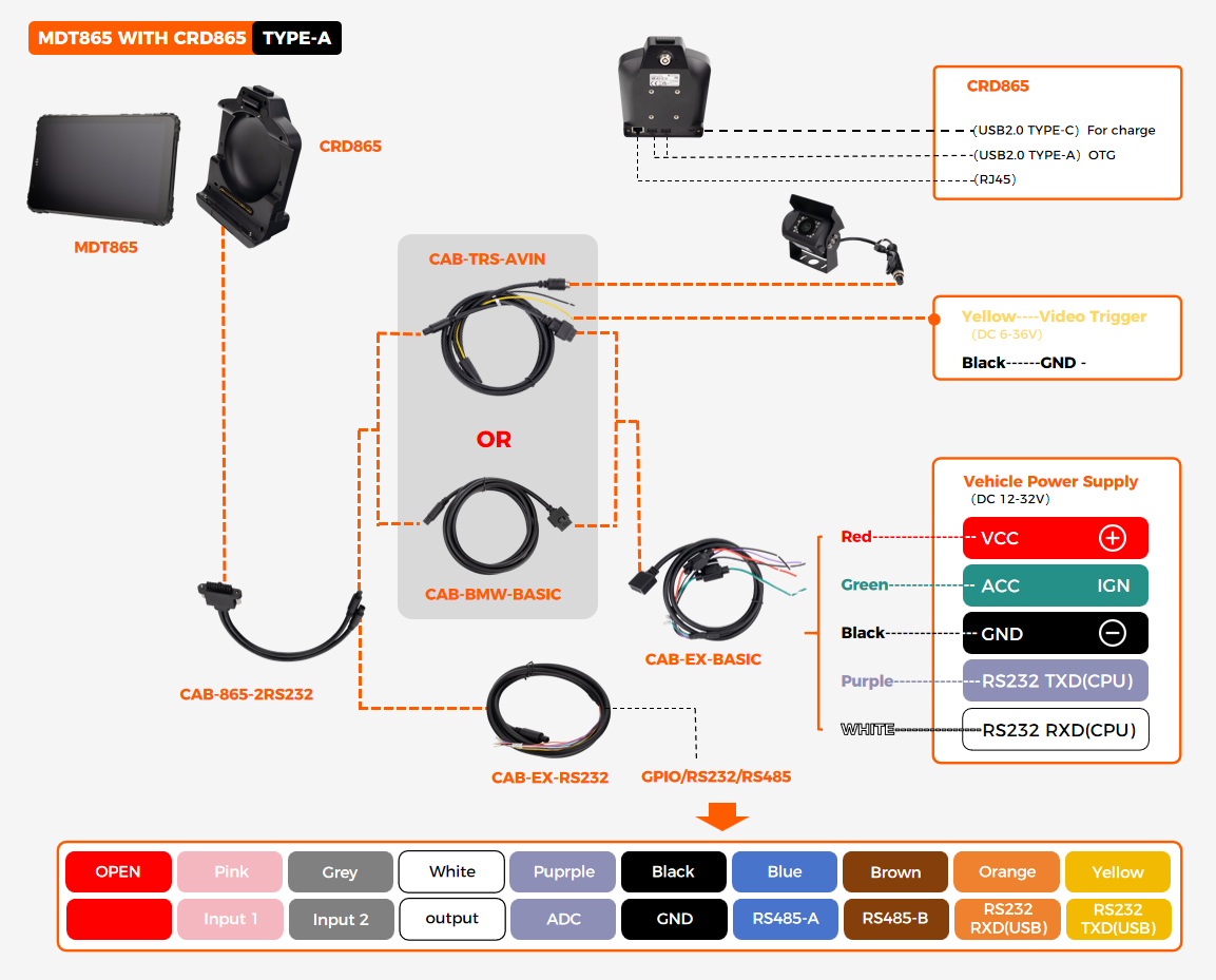 CRD865 TYPE-A quick-release dock wiring diagram showing VCC/IGN DC12-36V, 2x USB-A OTG, 1x USB-C charge, 1x RJ45, 2x RS232, 1x RS485, 4x GPIO, 1x camera on cradle