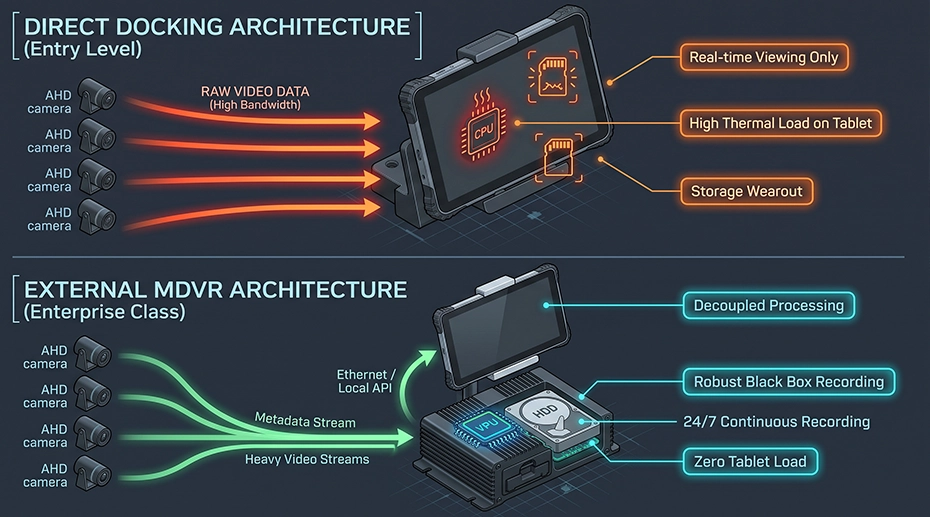 Alt Text: Isometric engineering diagram contrasting direct dock video streaming against decoupled external MDVR processing and storage.
